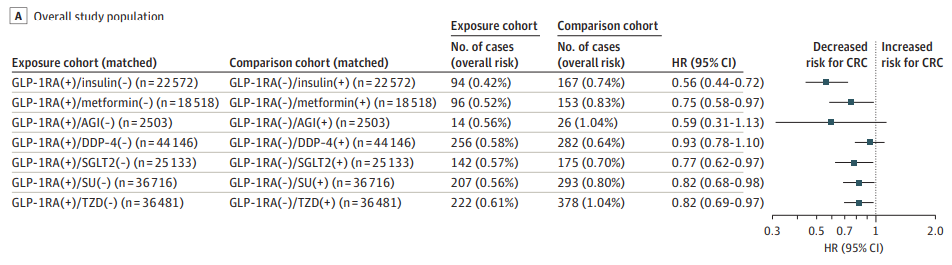 JAMA子刊：GLP-1類藥物，或可大幅降低結(jié)直腸癌風險